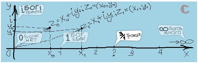 Комплексная плоскость Бога